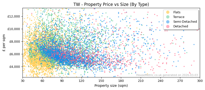 Property types distribution for TW