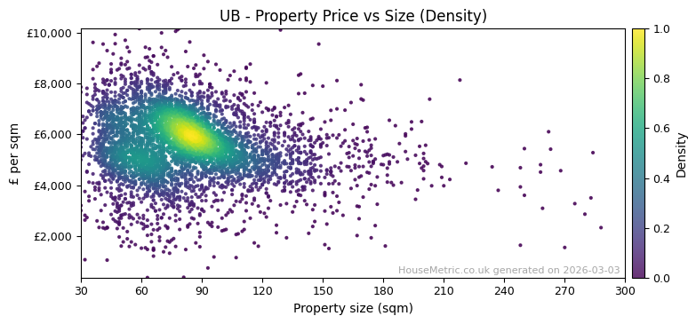 Density distribution for UB
