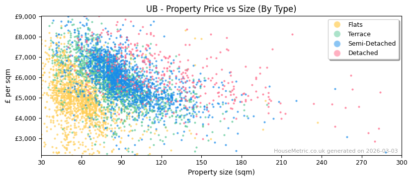 Property types distribution for UB