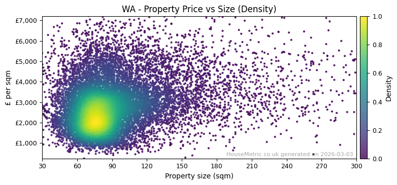 Density distribution for WA