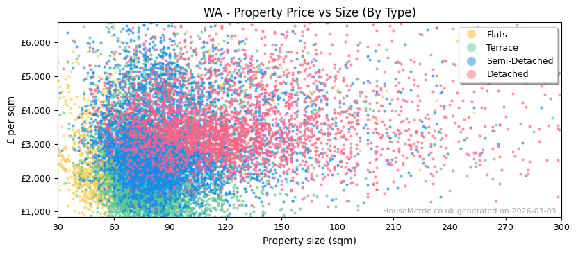 Property types distribution for WA