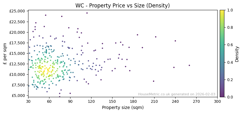Density distribution for WC