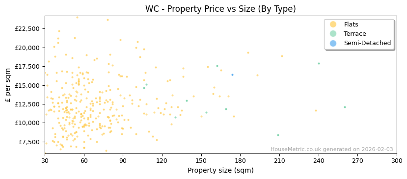 Property types distribution for WC