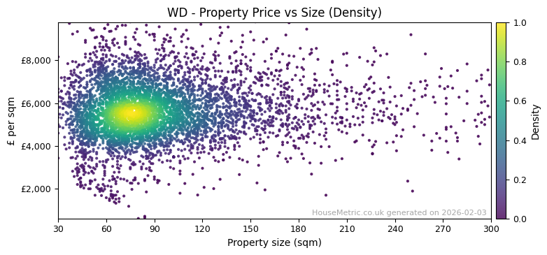 Density distribution for WD