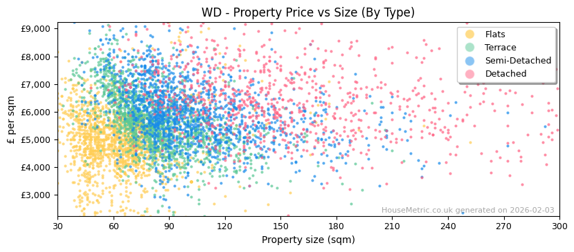 Property types distribution for WD