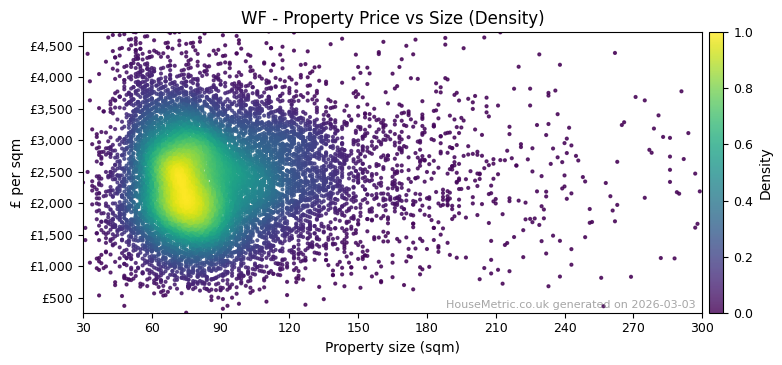 Density distribution for WF