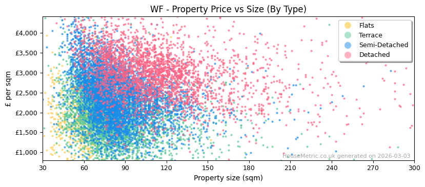 Property types distribution for WF