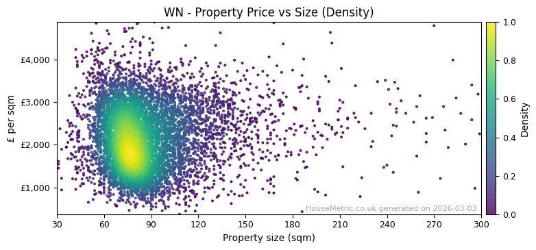 Density distribution for WN