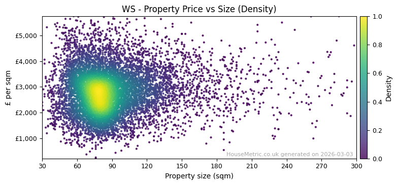Density distribution for WS