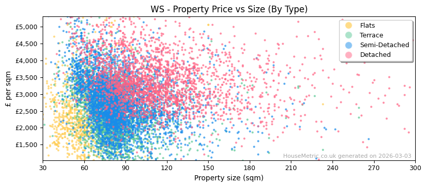 Property types distribution for WS
