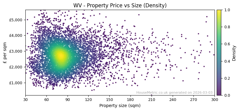 Density distribution for WV