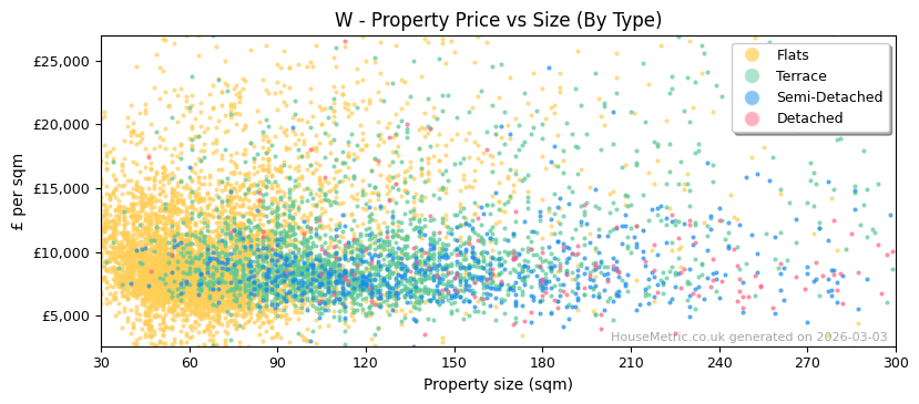 Property types distribution for W