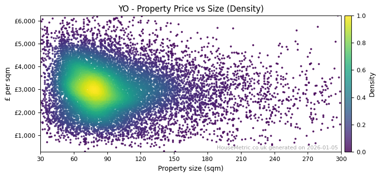 Density distribution for YO
