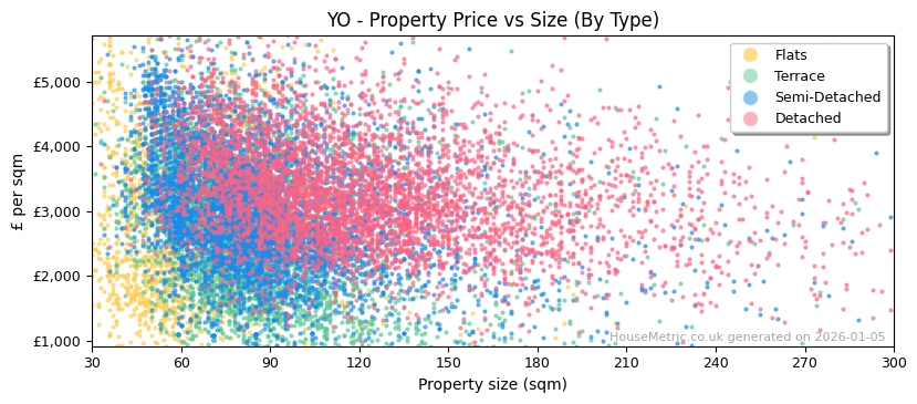 Property types distribution for YO