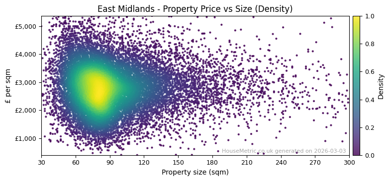 Density distribution for East Midlands