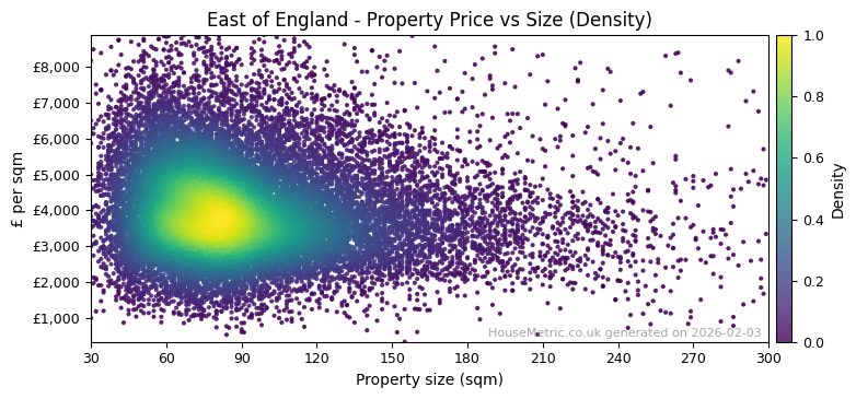Density distribution for East of England