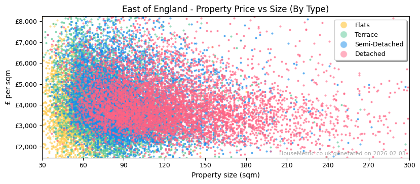 Property types distribution for East of England