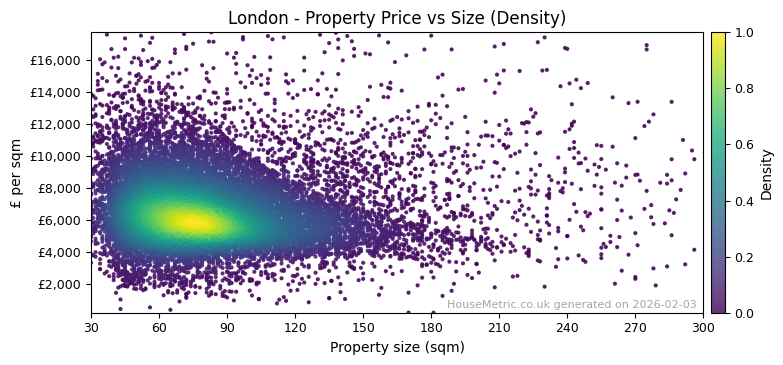 Density distribution for London