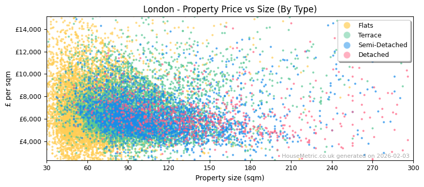 Property types distribution for London