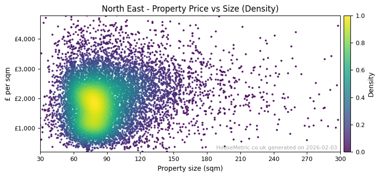 Density distribution for North East
