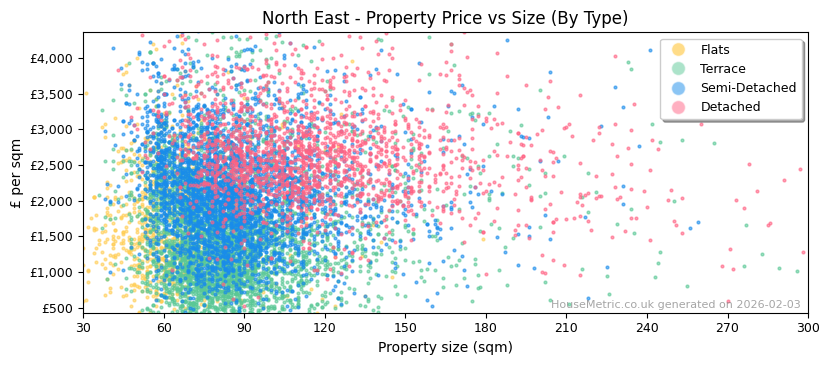 Property types distribution for North East