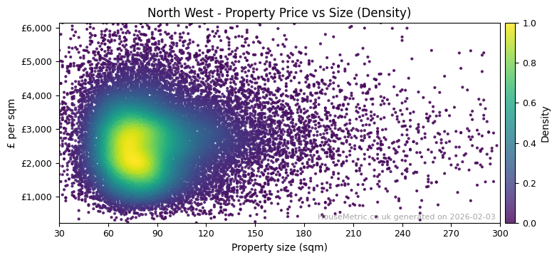 Density distribution for North West