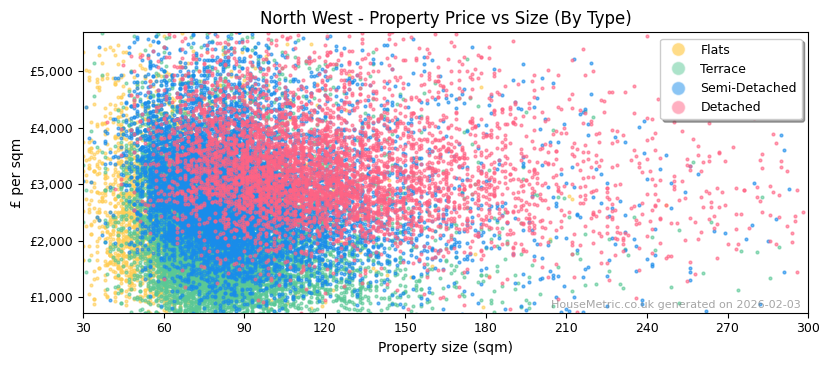 Property types distribution for North West