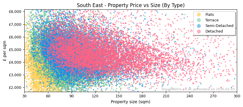 Property types distribution for South East