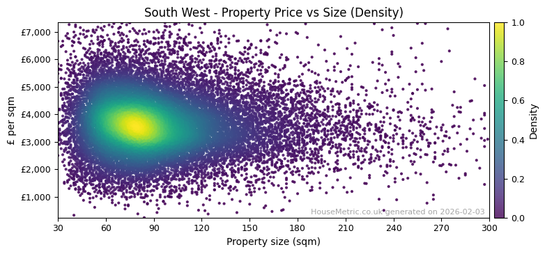 Density distribution for South West