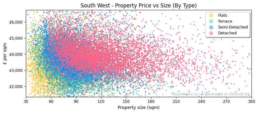 Property types distribution for South West