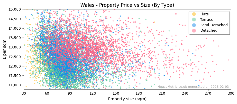 Property types distribution for Wales