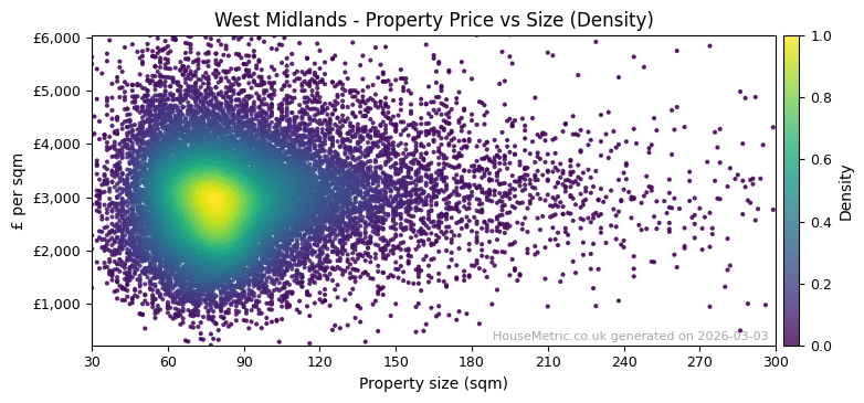 Density distribution for West Midlands