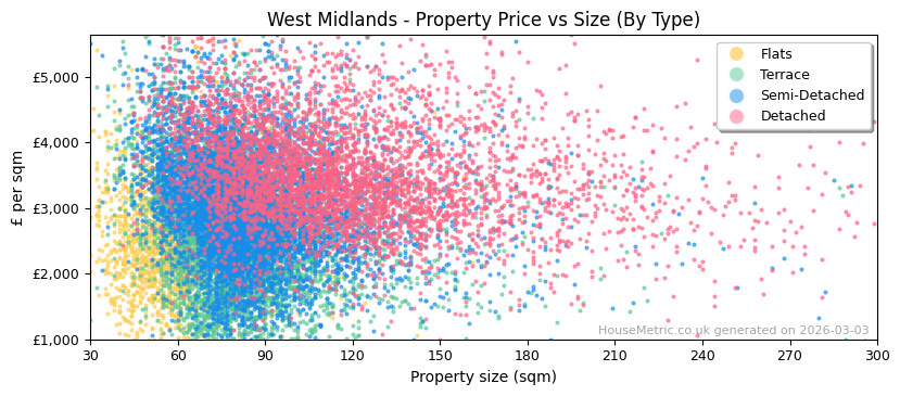 Property types distribution for West Midlands