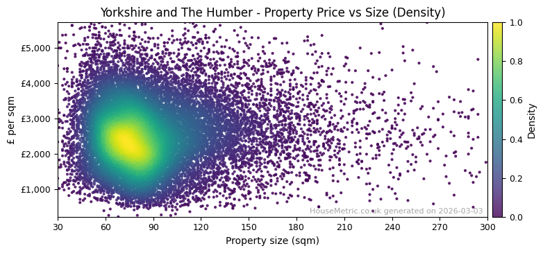 Density distribution for Yorkshire and The Humber