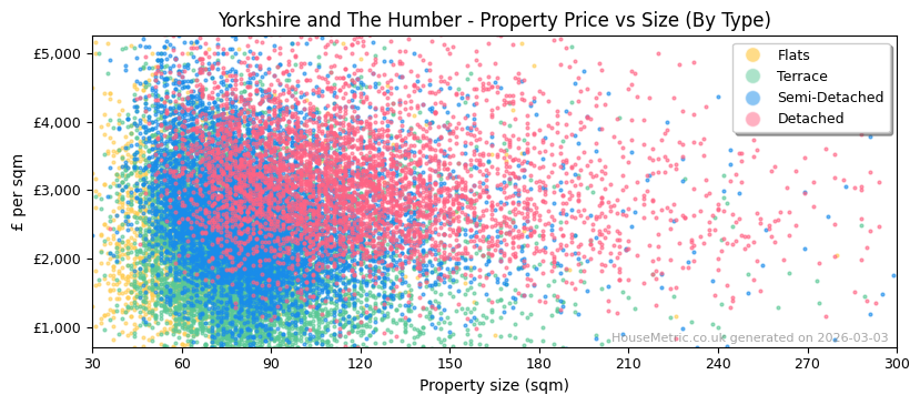 Property types distribution for Yorkshire and The Humber